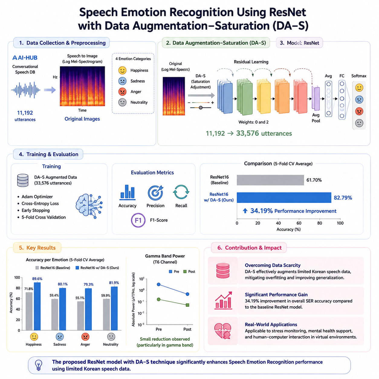 Performance Improvement of Speech Emotion Recognition using ResNet Model with Data Augmentation-Saturation thumbnail
