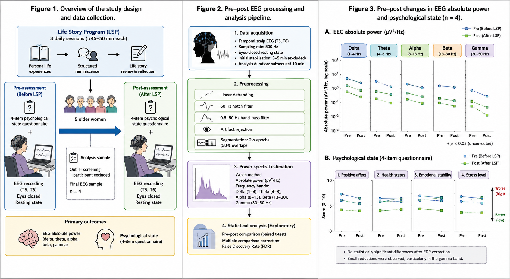 Pre–Post EEG and Psychological Changes Following a Life Story Program in Older Adults: A Pilot Study thumbnail